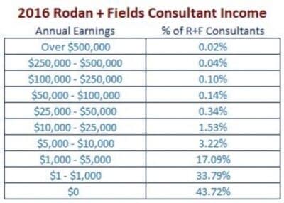 Income stats from Rodan + Fields