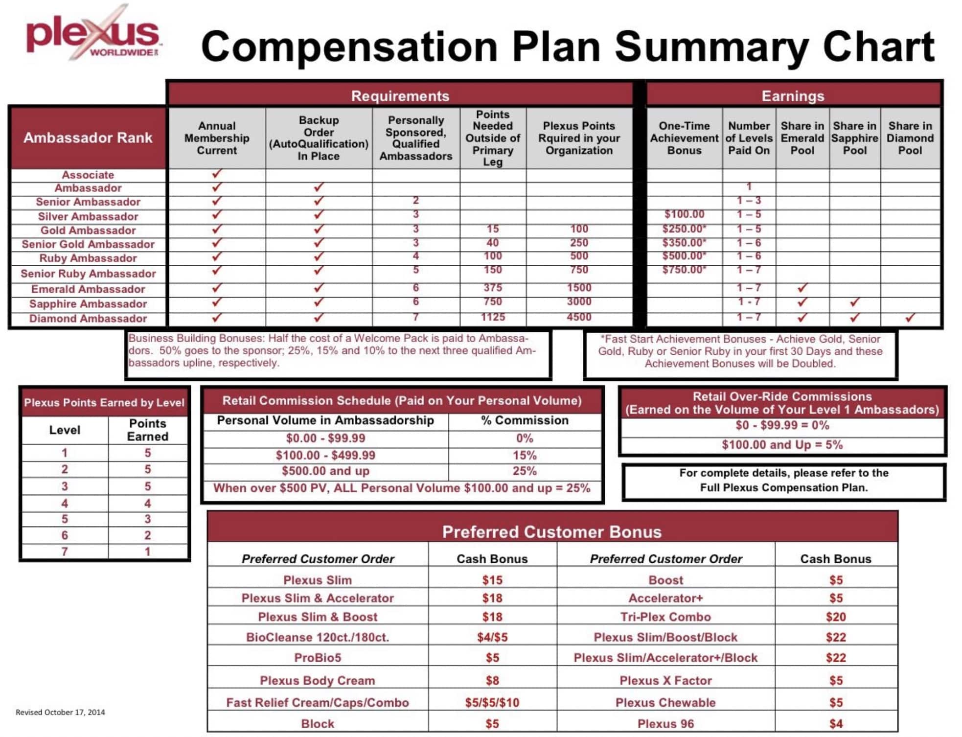 Plexus Compensation Plan